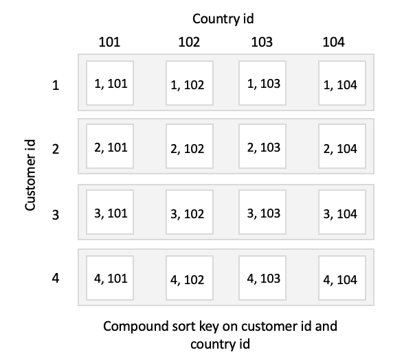 Compound Sort Key